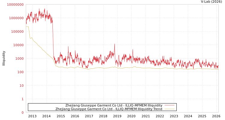 graph of Zhejiang Giuseppe Garment Co Ltd ILLIQ-MFMEM