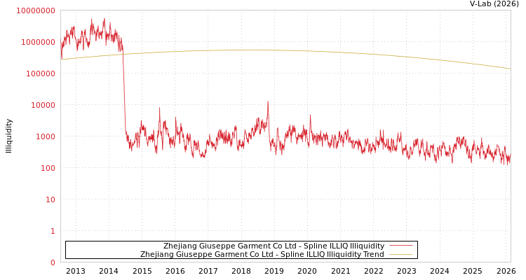 graph of Zhejiang Giuseppe Garment Co Ltd ILLIQ-SMEM