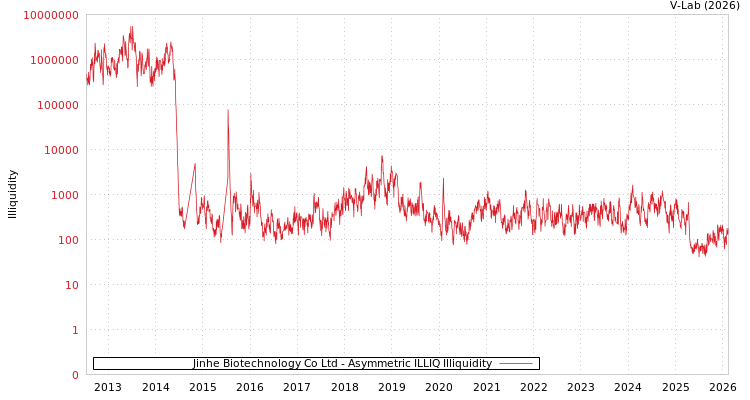 graph of Jinhe Biotechnology Co Ltd ILLIQ-AMEM