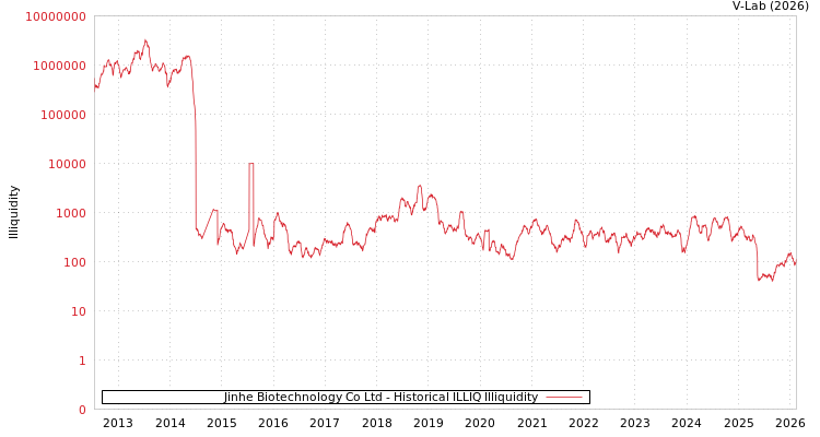 graph of Jinhe Biotechnology Co Ltd ILLIQ-HIST