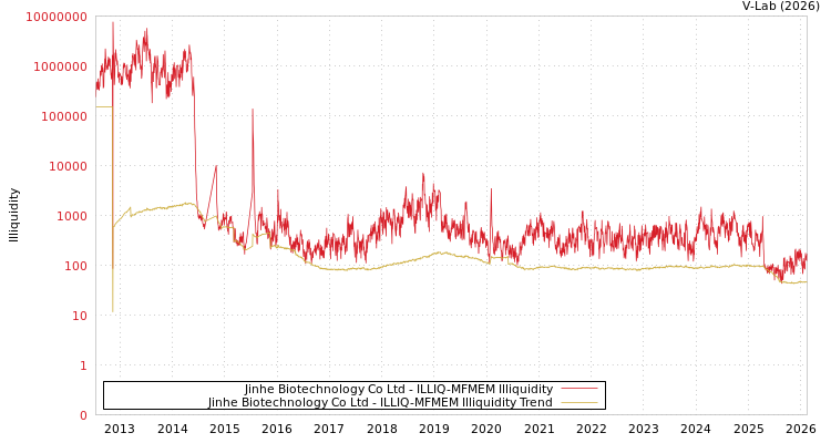 graph of Jinhe Biotechnology Co Ltd ILLIQ-MFMEM