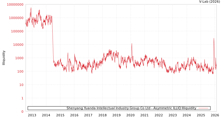 graph of Shenyang Yuanda Intellectual Industry Group Co Ltd ILLIQ-AMEM