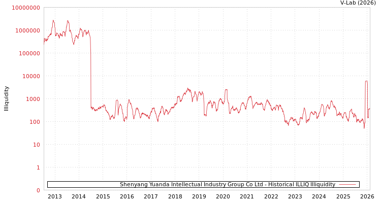 graph of Shenyang Yuanda Intellectual Industry Group Co Ltd ILLIQ-HIST