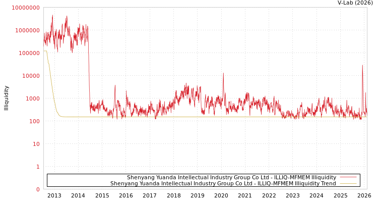 graph of Shenyang Yuanda Intellectual Industry Group Co Ltd ILLIQ-MFMEM