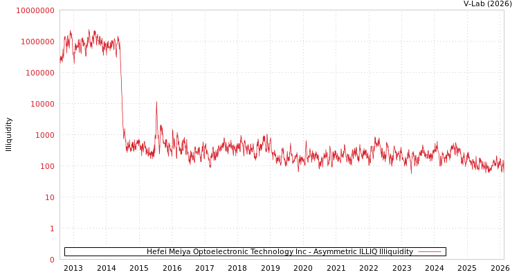 graph of Hefei Meiya Optoelectronic Technology Inc ILLIQ-AMEM