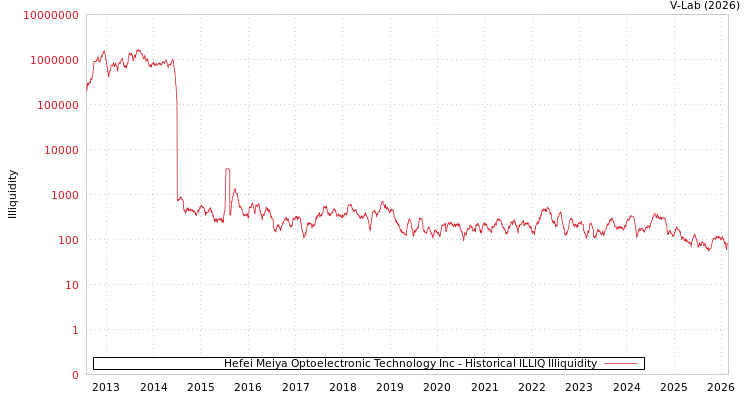 graph of Hefei Meiya Optoelectronic Technology Inc ILLIQ-HIST