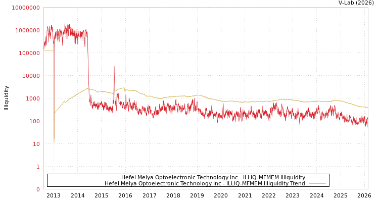 graph of Hefei Meiya Optoelectronic Technology Inc ILLIQ-MFMEM