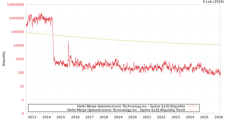 graph of Hefei Meiya Optoelectronic Technology Inc ILLIQ-SMEM