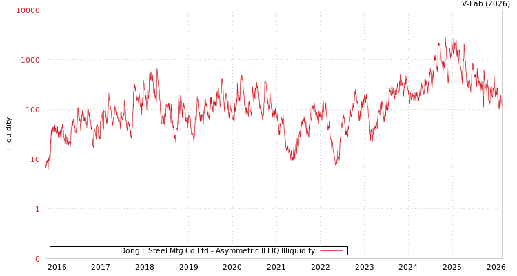 graph of Dong Il Steel Mfg Co Ltd ILLIQ-AMEM