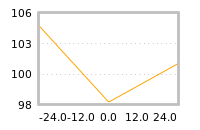 Impact of return on liquidity tomorrow
