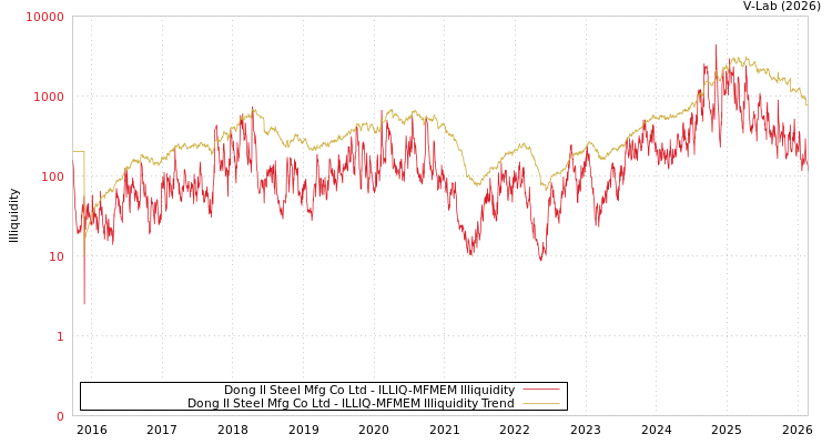 graph of Dong Il Steel Mfg Co Ltd ILLIQ-MFMEM