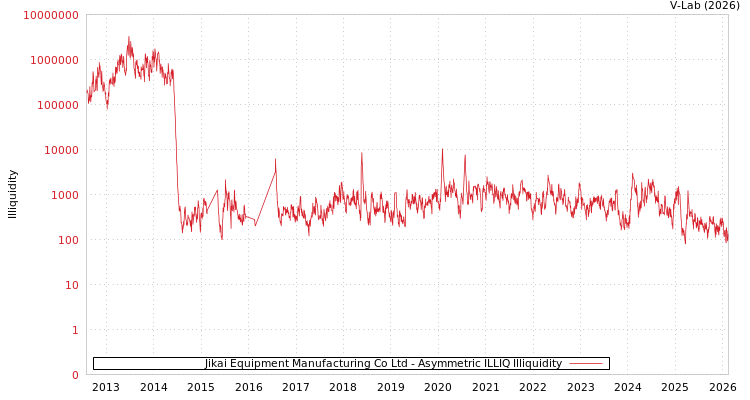 graph of Jikai Equipment Manufacturing Co Ltd ILLIQ-AMEM