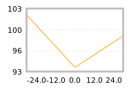 Impact of return on liquidity tomorrow