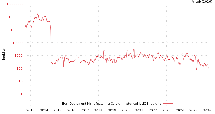graph of Jikai Equipment Manufacturing Co Ltd ILLIQ-HIST