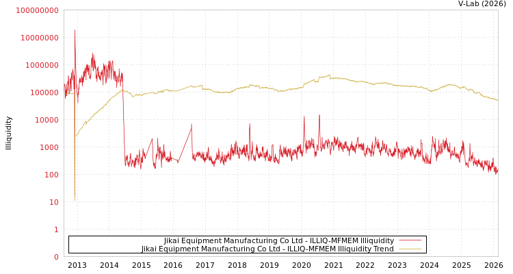 graph of Jikai Equipment Manufacturing Co Ltd ILLIQ-MFMEM