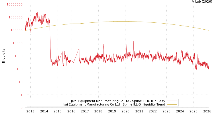 graph of Jikai Equipment Manufacturing Co Ltd ILLIQ-SMEM