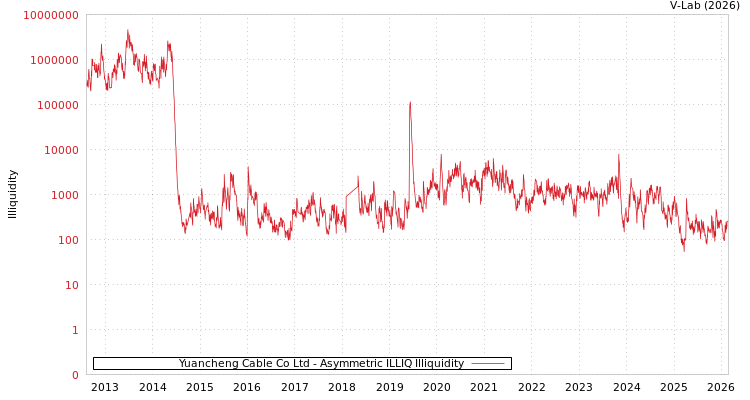 graph of Yuancheng Cable Co Ltd ILLIQ-AMEM