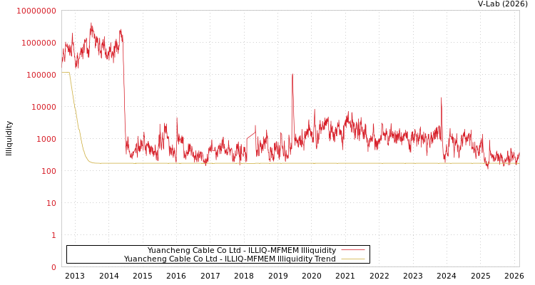 graph of Yuancheng Cable Co Ltd ILLIQ-MFMEM