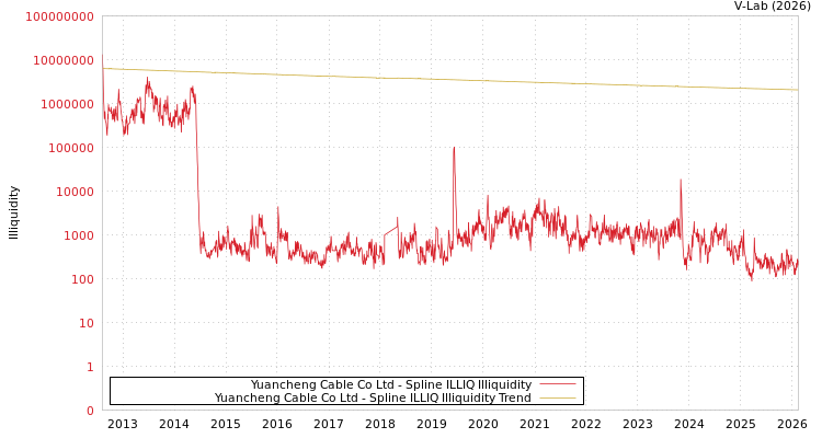 graph of Yuancheng Cable Co Ltd ILLIQ-SMEM