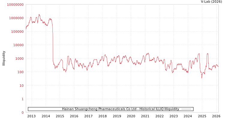 graph of Hainan Shuangcheng Pharmaceuticals Co Ltd ILLIQ-HIST