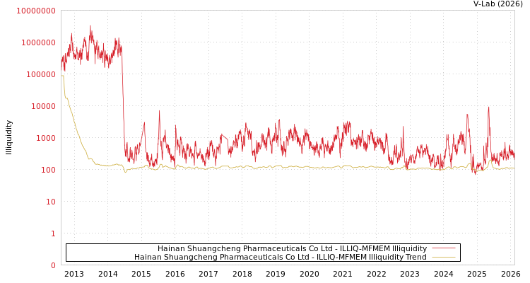 graph of Hainan Shuangcheng Pharmaceuticals Co Ltd ILLIQ-MFMEM