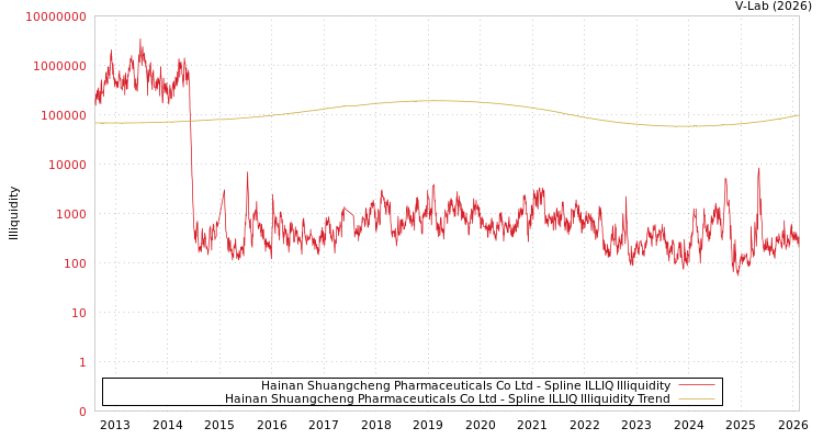 graph of Hainan Shuangcheng Pharmaceuticals Co Ltd ILLIQ-SMEM