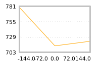 Impact of return on liquidity tomorrow