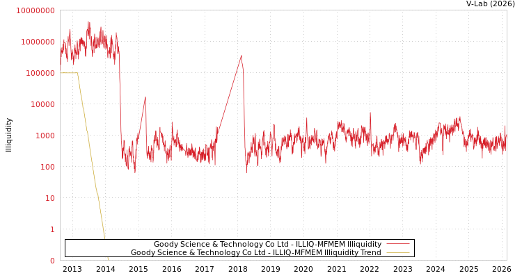 graph of Goody Science & Technology Co Ltd ILLIQ-MFMEM