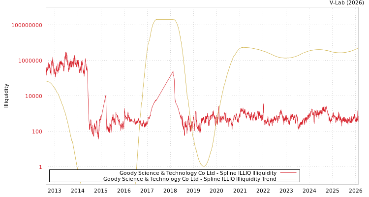 graph of Goody Science & Technology Co Ltd ILLIQ-SMEM