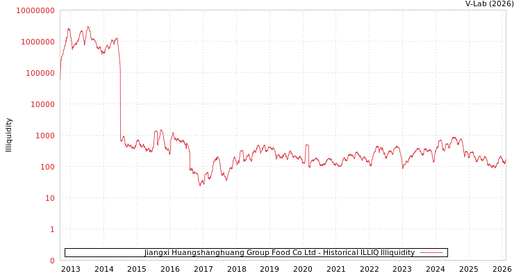 graph of Jiangxi Huangshanghuang Group Food Co Ltd ILLIQ-HIST