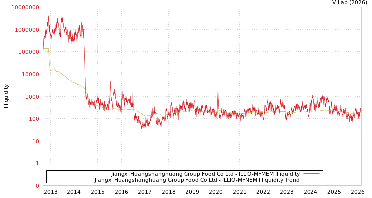 graph of Jiangxi Huangshanghuang Group Food Co Ltd ILLIQ-MFMEM