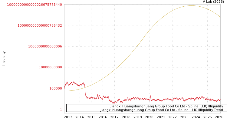 graph of Jiangxi Huangshanghuang Group Food Co Ltd ILLIQ-SMEM