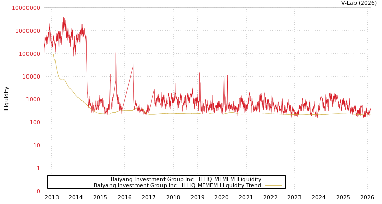 graph of Baiyang Investment Group Inc ILLIQ-MFMEM
