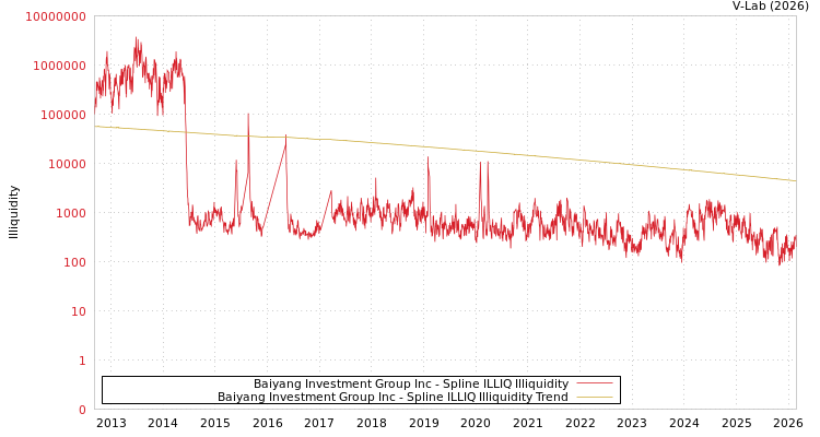 graph of Baiyang Investment Group Inc ILLIQ-SMEM