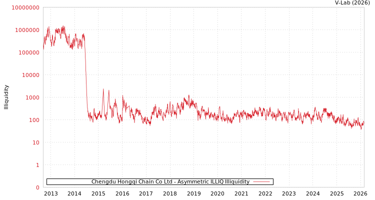 graph of Chengdu Hongqi Chain Co Ltd ILLIQ-AMEM