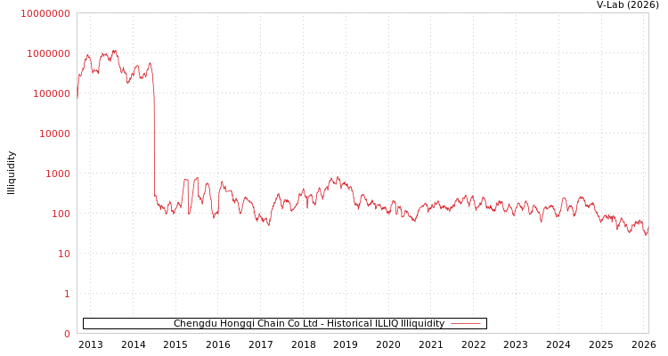 graph of Chengdu Hongqi Chain Co Ltd ILLIQ-HIST