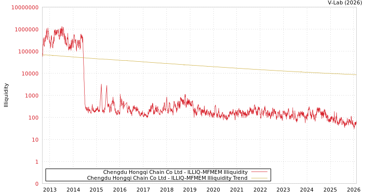 graph of Chengdu Hongqi Chain Co Ltd ILLIQ-MFMEM