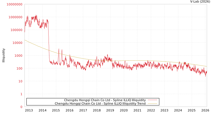 graph of Chengdu Hongqi Chain Co Ltd ILLIQ-SMEM