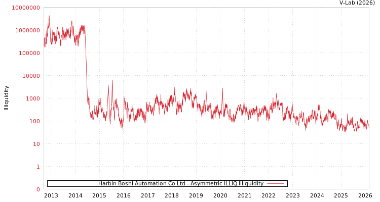 graph of Harbin Boshi Automation Co Ltd ILLIQ-AMEM