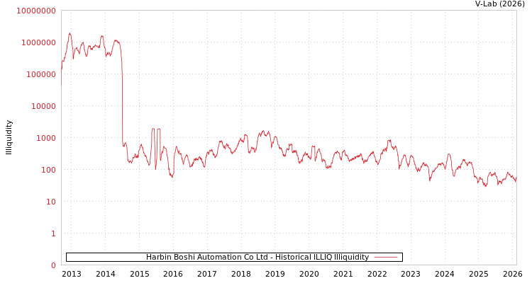 graph of Harbin Boshi Automation Co Ltd ILLIQ-HIST