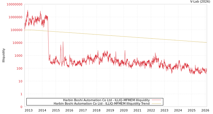 graph of Harbin Boshi Automation Co Ltd ILLIQ-MFMEM