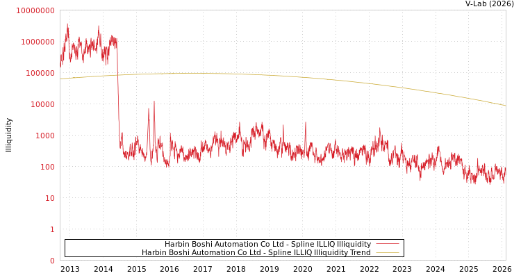 graph of Harbin Boshi Automation Co Ltd ILLIQ-SMEM