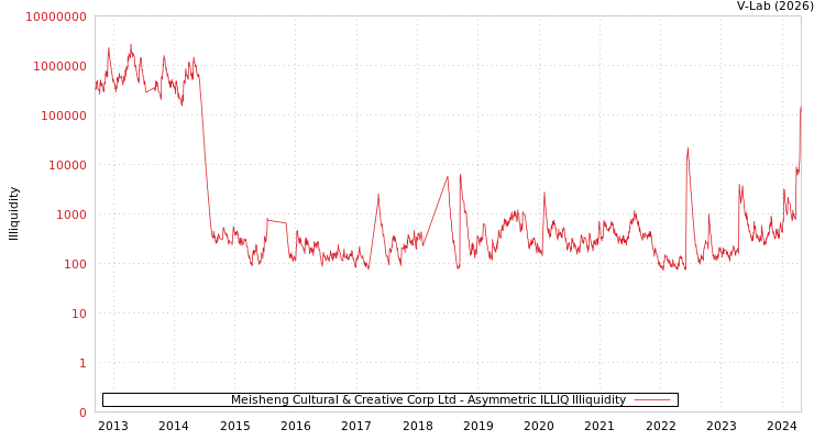 graph of Meisheng Cultural & Creative Corp Ltd ILLIQ-AMEM