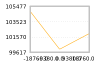 Impact of return on liquidity tomorrow