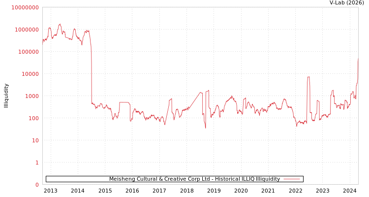 graph of Meisheng Cultural & Creative Corp Ltd ILLIQ-HIST