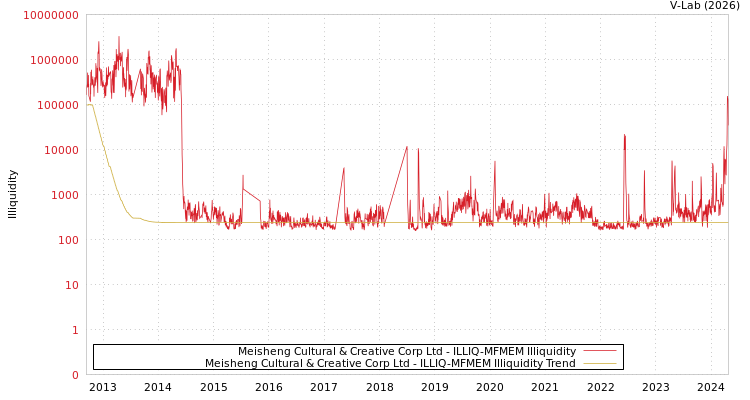 graph of Meisheng Cultural & Creative Corp Ltd ILLIQ-MFMEM