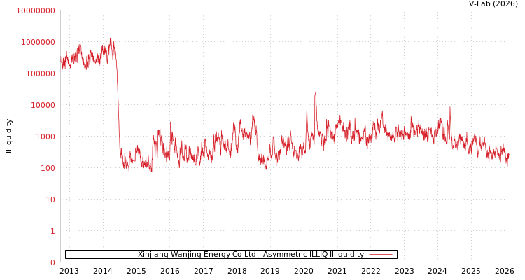 graph of Xinjiang Wanjing Energy Co Ltd ILLIQ-AMEM