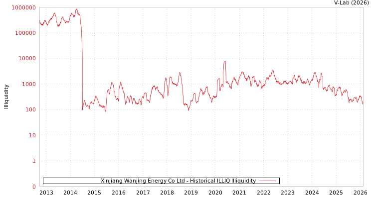 graph of Xinjiang Wanjing Energy Co Ltd ILLIQ-HIST