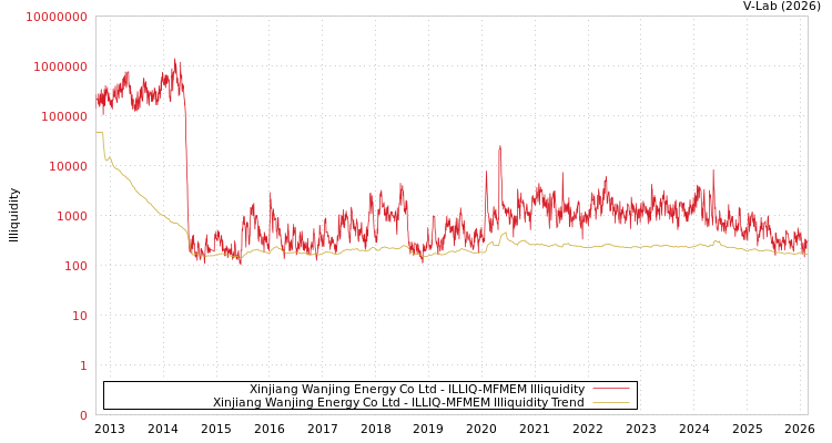 graph of Xinjiang Wanjing Energy Co Ltd ILLIQ-MFMEM