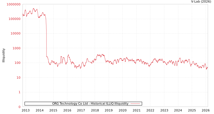 graph of ORG Technology Co Ltd ILLIQ-HIST